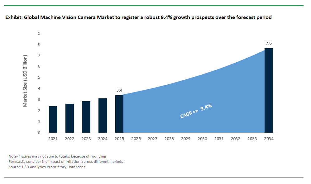 Machine Vision Camera Market 2025-2034.png